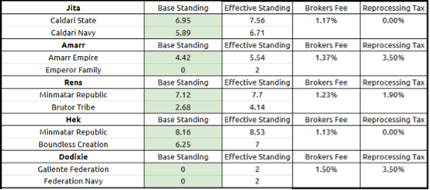 EVE Online Industry Formula - NPC Standings